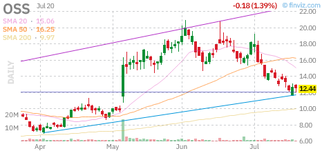 OSS chart