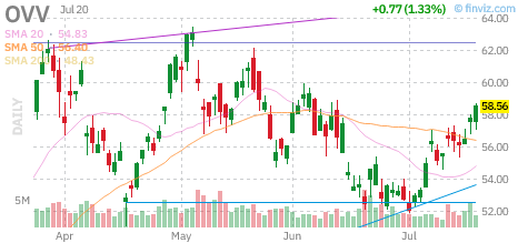 OVV chart