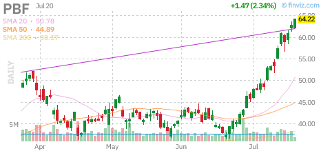 PBF chart