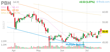 PBH chart