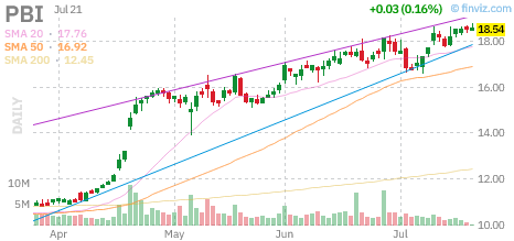 PBI chart