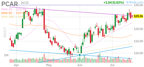 PCAR chart