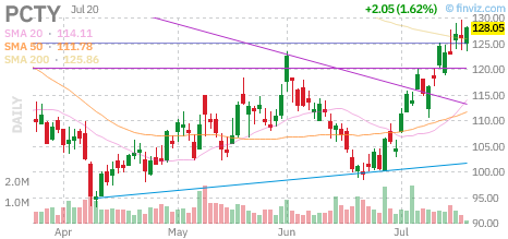 PCTY chart