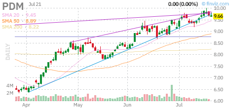 PDM chart