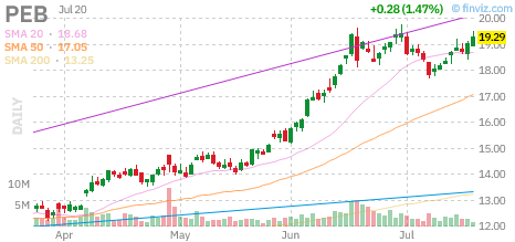 PEB chart
