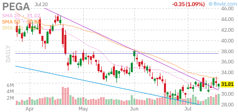 PEGA chart