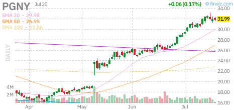 PGNY chart