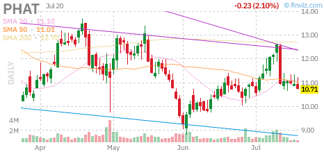 PHAT chart