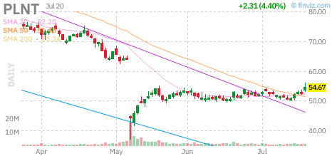 PLNT chart