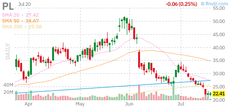 PL chart