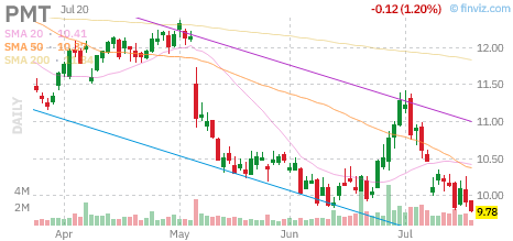PMT chart