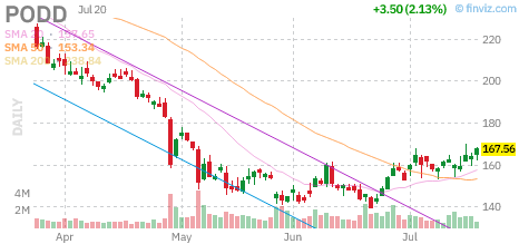 PODD chart