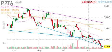 PPTA chart