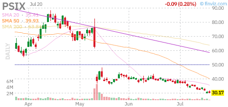 PSIX chart