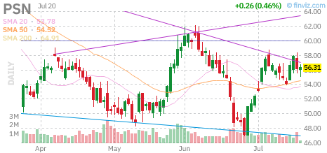 PSN chart