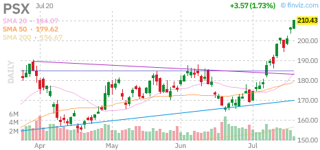 PSX chart