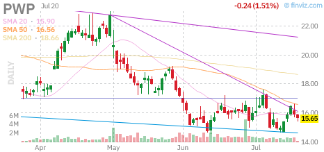 PWP chart