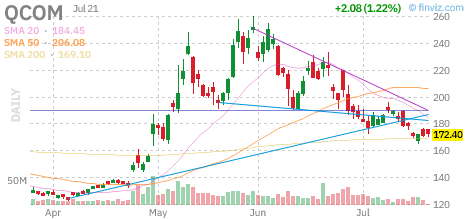 QCOM chart