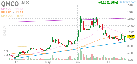 QMCO chart