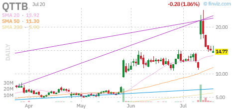 QTTB chart