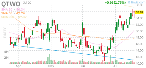 QTWO chart