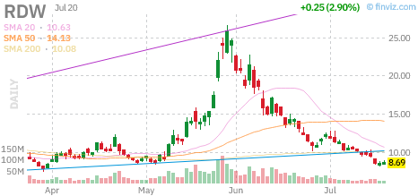 RDW chart