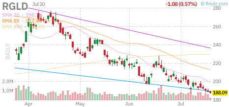 RGLD chart