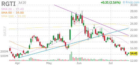 RGTI chart