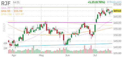 RJF chart