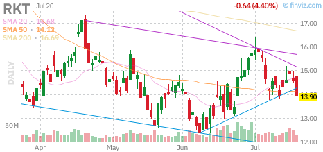 RKT chart