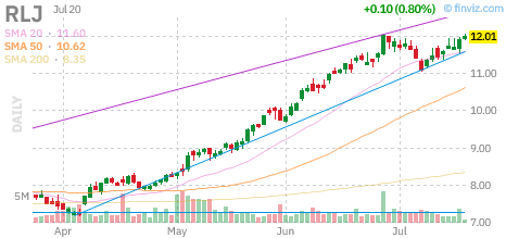 RLJ chart