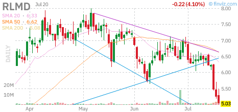 RLMD chart