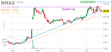 RMAX chart