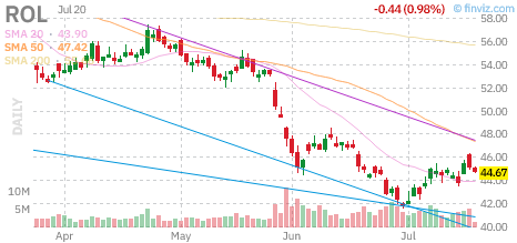 ROL chart