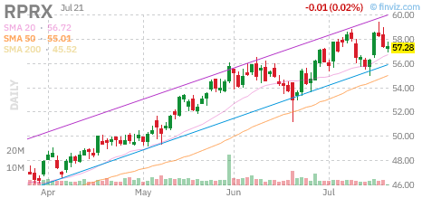 RPRX chart