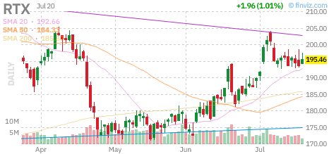 RTX chart