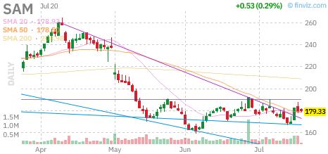 SAM chart