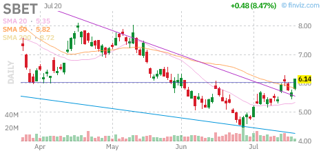 SBET chart