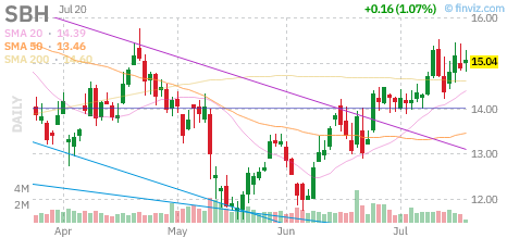 SBH chart