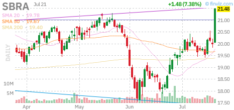 SBRA chart