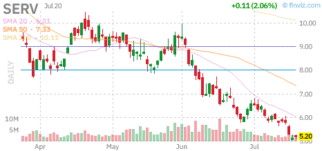SERV chart