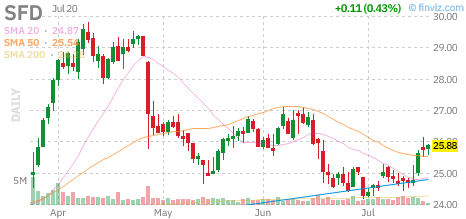 SFD chart