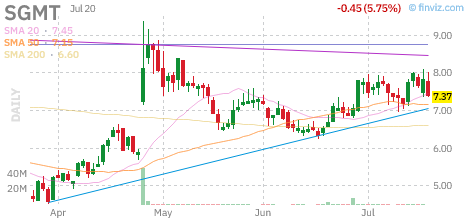 SGMT chart