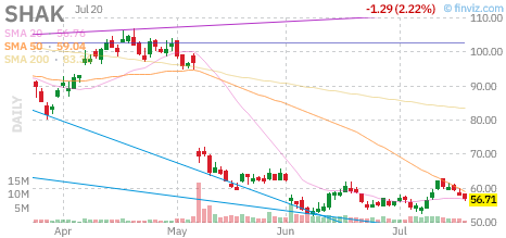 SHAK chart