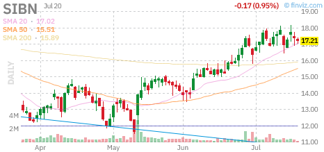 SIBN chart