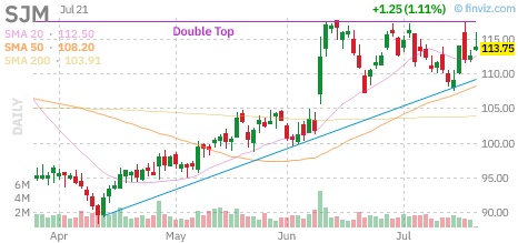 SJM chart