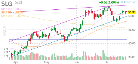 SLG chart