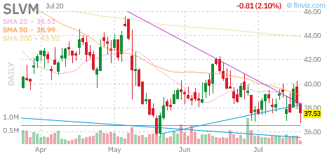 SLVM chart