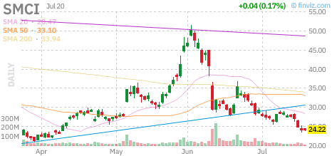 SMCI chart