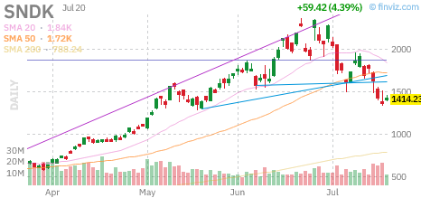 SNDK chart